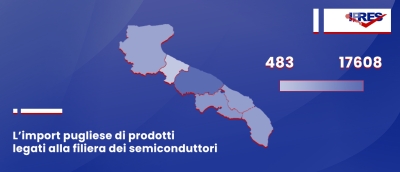 L’import pugliese di prodotti legati alla filiera dei semiconduttori