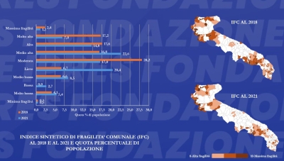 Aggiornato al 2021 l’Indice di Fragilità Comunale (IFC)