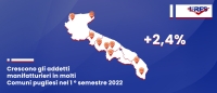 Crescono gli addetti manifatturieri in molti Comuni pugliesi nel primo semestre 2022