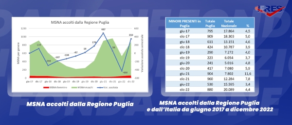 Minori Stranieri non accompagnati accolti in Puglia da giugno 2017 a dicembre 2022