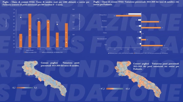 Puglia - Calo delle nascite più accentuato nei capoluoghi e nei comuni periferici. Dotazione di servizi per l’infanzia in aumento ma distante dagli obiettivi UE.