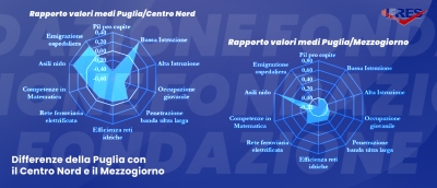 Differenze della Puglia con il Centro Nord e il Mezzogiorno