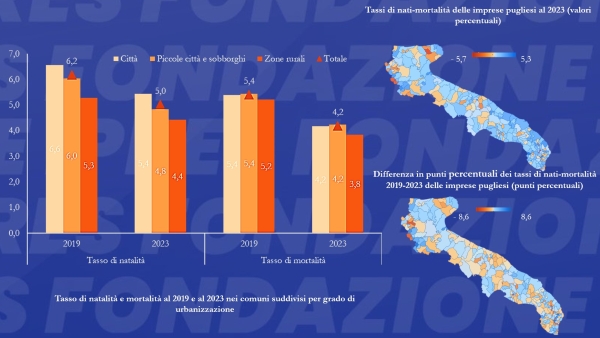 Nati-mortalità delle imprese pugliesi nel 2023