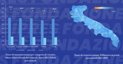 Parco veicolare: in crescita il numero dei veicoli circolanti in Puglia al 2023