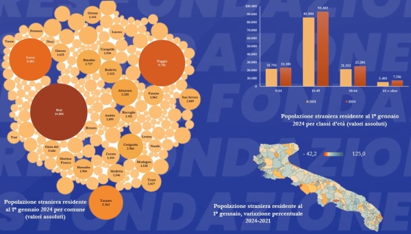 Puglia: aumenta la popolazione straniera residente